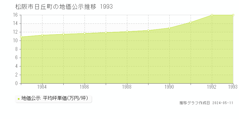 松阪市日丘町の地価公示推移グラフ 