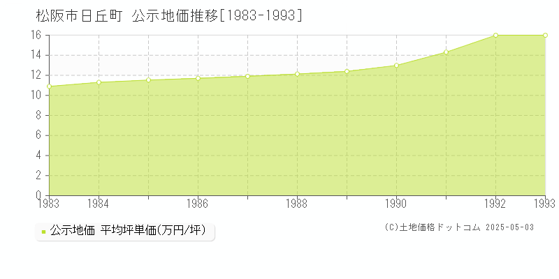 日丘町(松阪市)の公示地価推移グラフ(坪単価)[1983-1993年]