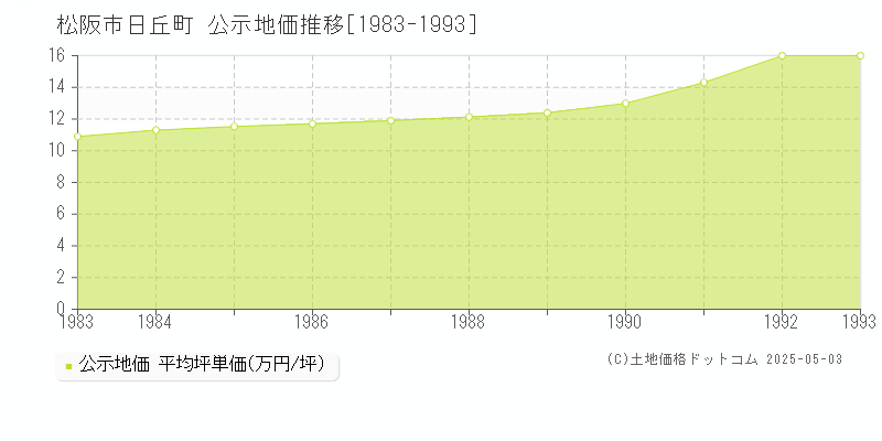 松阪市日丘町の地価公示推移グラフ 