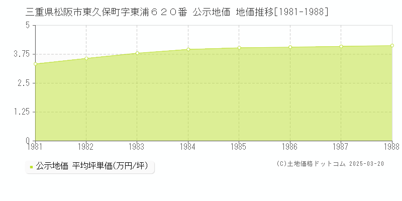 三重県松阪市東久保町字東浦６２０番 公示地価 地価推移[1981-1988]