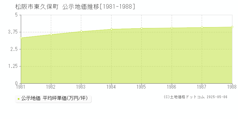 東久保町(松阪市)の公示地価推移グラフ(坪単価)[1981-1988年]