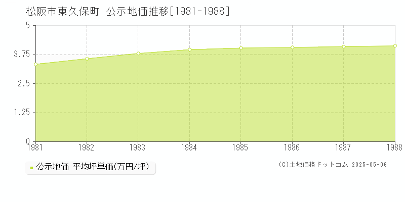 松阪市東久保町の地価公示推移グラフ 