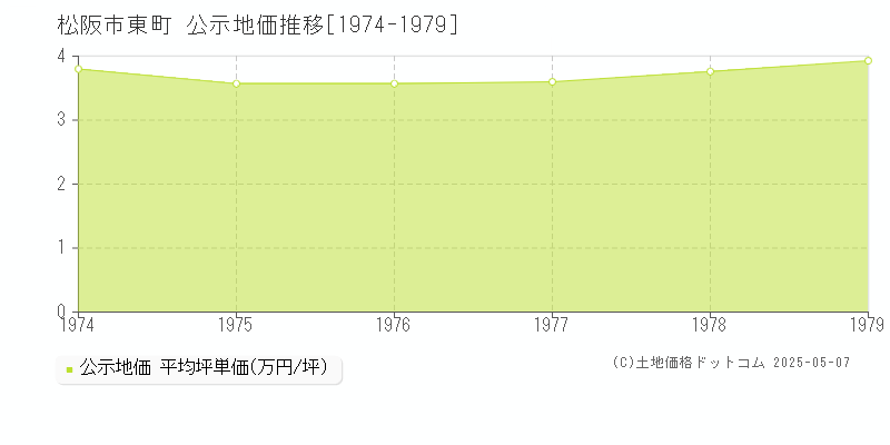 松阪市東町の地価公示推移グラフ 