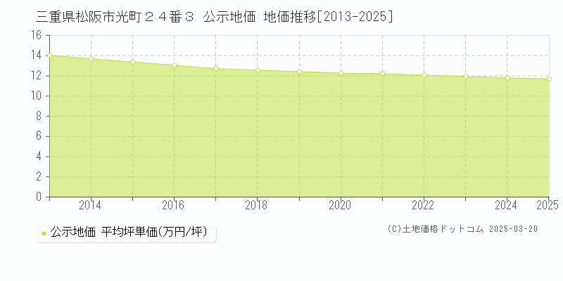 三重県松阪市光町２４番３ 公示地価 地価推移[2013-2025]
