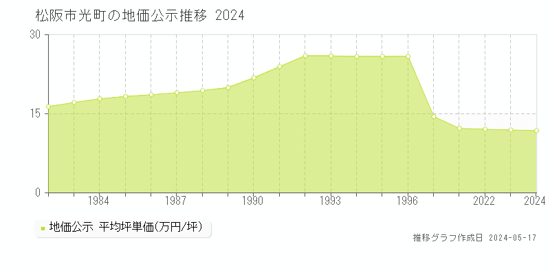 松阪市光町の地価公示推移グラフ 
