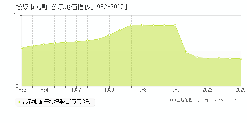 光町(松阪市)の公示地価推移グラフ(坪単価)[1982-2025年]