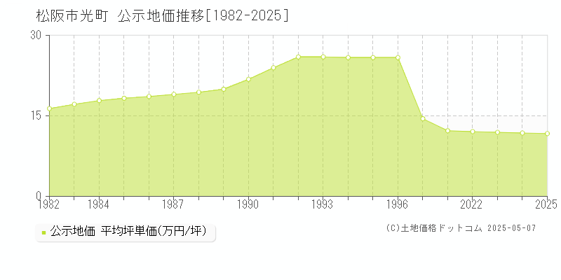 松阪市光町の地価公示推移グラフ 