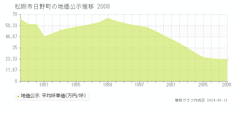 松阪市日野町の地価公示推移グラフ 