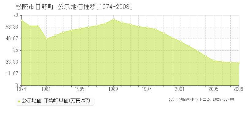 日野町(松阪市)の公示地価推移グラフ(坪単価)[1974-2008年]