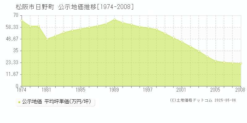 松阪市日野町の地価公示推移グラフ 