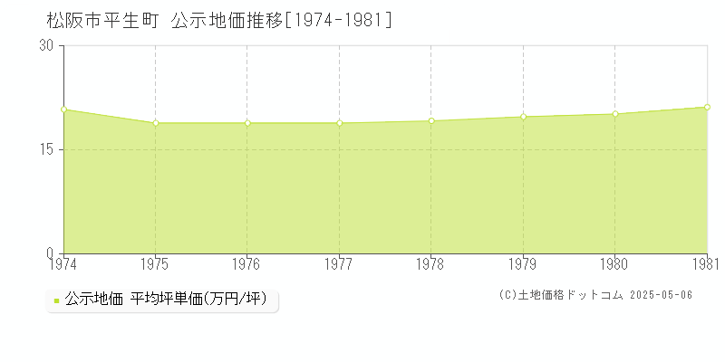 平生町(松阪市)の公示地価推移グラフ(坪単価)[1974-1981年]