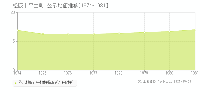 松阪市平生町の地価公示推移グラフ 