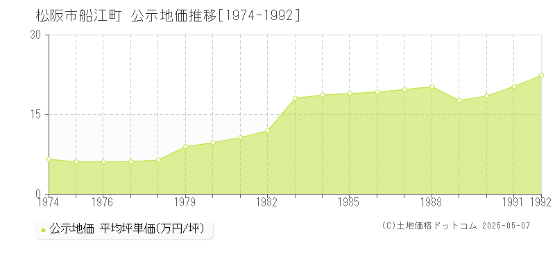 松阪市船江町の地価公示推移グラフ 