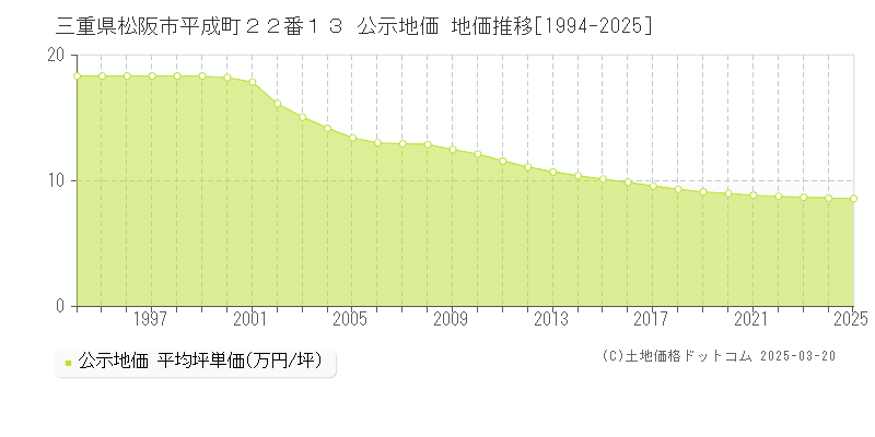 三重県松阪市平成町２２番１３ 公示地価 地価推移[1994-2025]