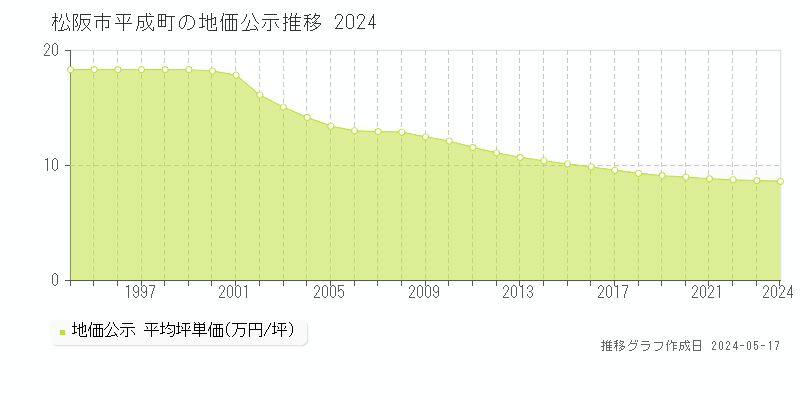 松阪市平成町の地価公示推移グラフ 