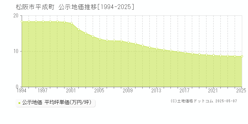 平成町(松阪市)の公示地価推移グラフ(坪単価)[1994-2025年]