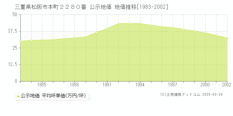 三重県松阪市本町２２８０番 公示地価 地価推移[1983-2002]