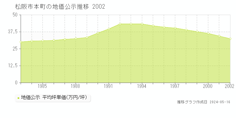 松阪市本町の地価公示推移グラフ 