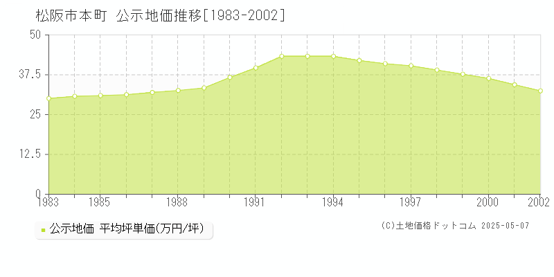 本町(松阪市)の公示地価推移グラフ(坪単価)[1983-2002年]