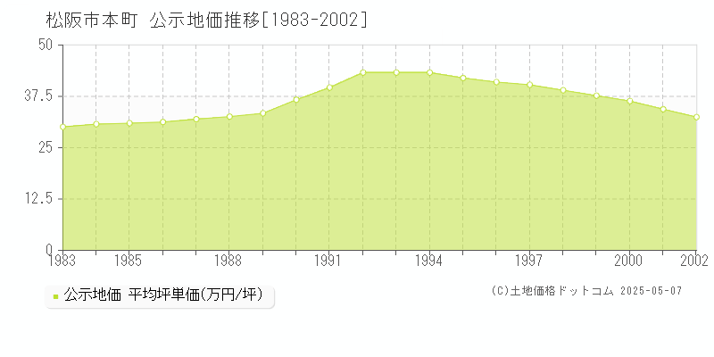 松阪市本町の地価公示推移グラフ 