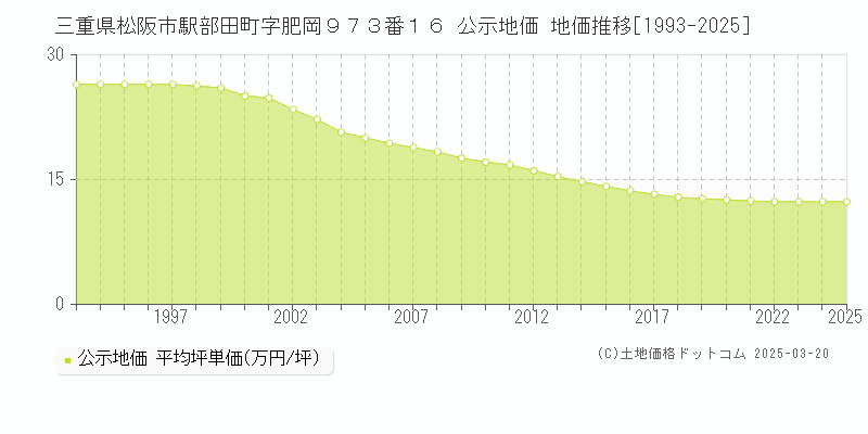 三重県松阪市駅部田町字肥岡９７３番１６ 公示地価 地価推移[1993-2025]