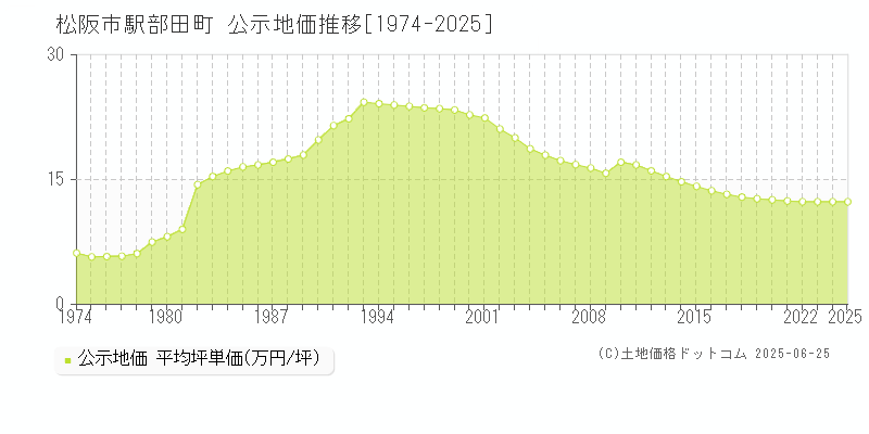 駅部田町(松阪市)の公示地価推移グラフ(坪単価)[1974-2025年]