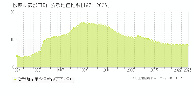 松阪市駅部田町の地価公示推移グラフ 