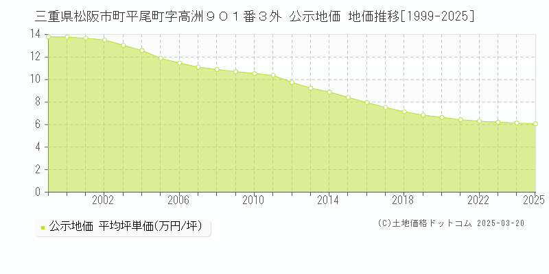 三重県松阪市町平尾町字高洲９０１番３外 公示地価 地価推移[1999-2025]