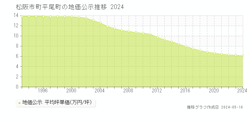 松阪市町平尾町の地価公示推移グラフ 