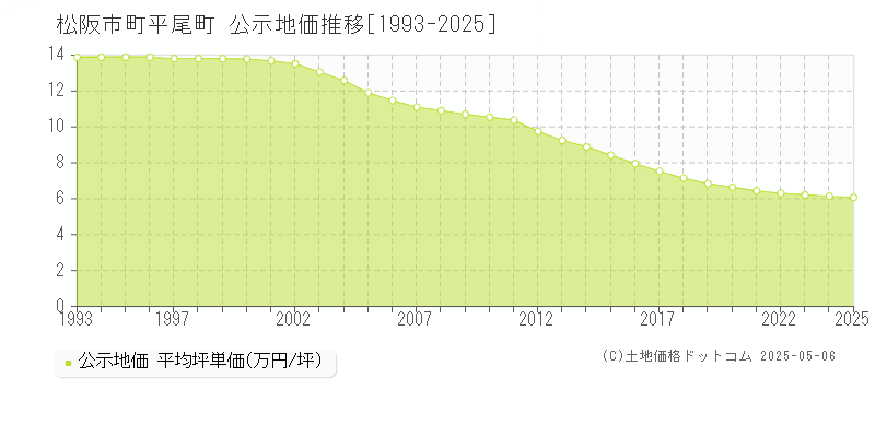 町平尾町(松阪市)の公示地価推移グラフ(坪単価)[1993-2025年]