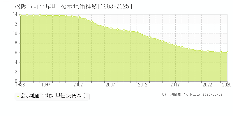 松阪市町平尾町の地価公示推移グラフ 