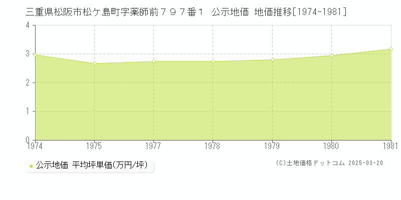 三重県松阪市松ケ島町字薬師前７９７番１ 公示地価 地価推移[1974-1981]