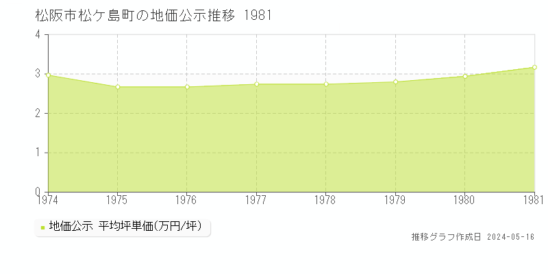 松阪市松ケ島町の地価公示推移グラフ 