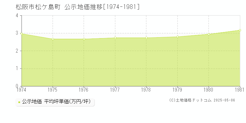 松ケ島町(松阪市)の公示地価推移グラフ(坪単価)[1974-1981年]