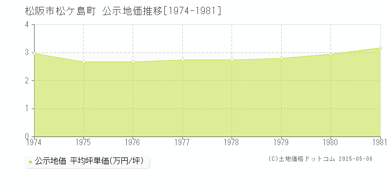 松阪市松ケ島町の地価公示推移グラフ 