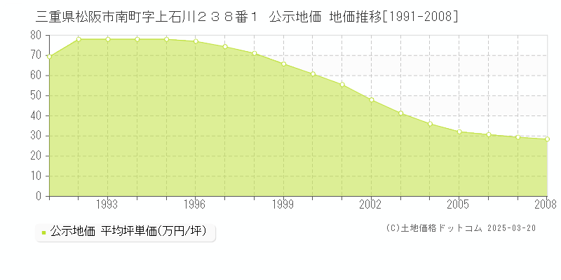 三重県松阪市南町字上石川２３８番１ 公示地価 地価推移[1991-2008]