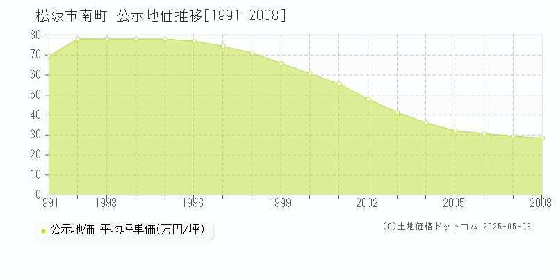 南町(松阪市)の公示地価推移グラフ(坪単価)[1991-2008年]