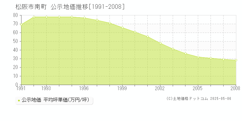 松阪市南町の地価公示推移グラフ 