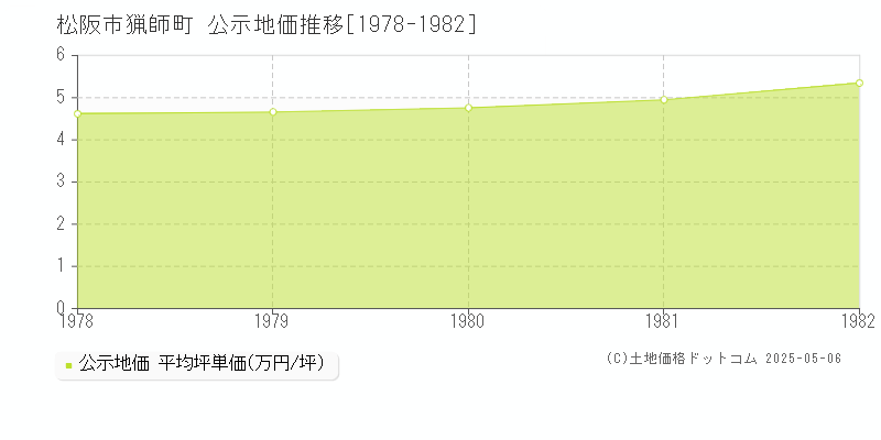 松阪市猟師町の地価公示推移グラフ 