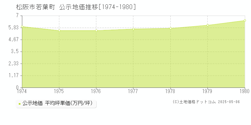 若葉町(松阪市)の公示地価推移グラフ(坪単価)[1974-1980年]
