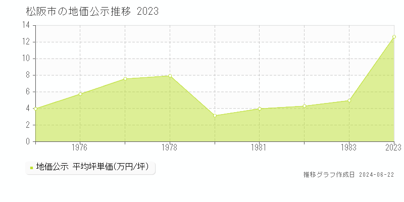 松阪市の地価公示推移グラフ 