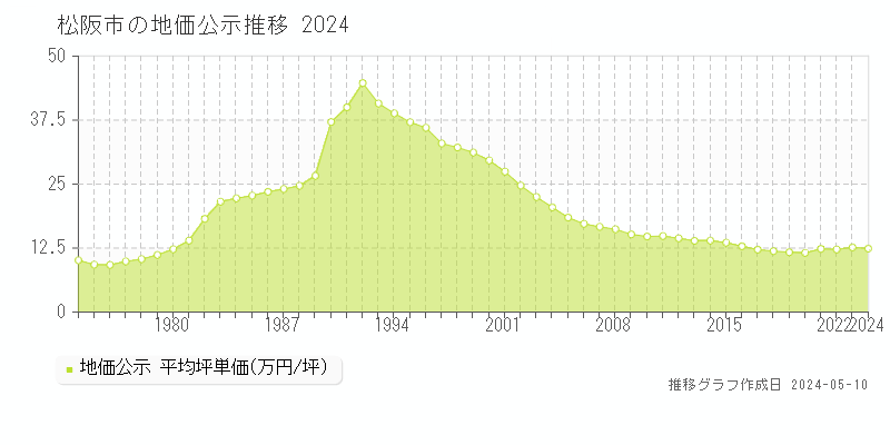 松阪市全域の地価公示推移グラフ 