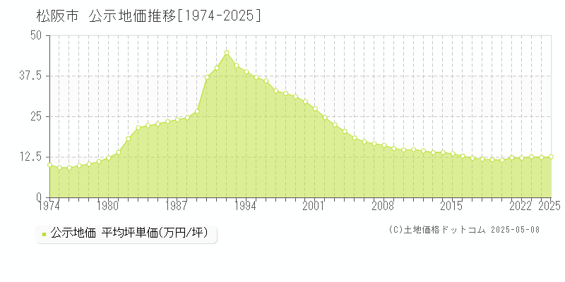 松阪市(三重県)の公示地価推移グラフ(坪単価)[1974-2025年]