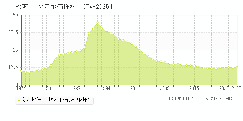 松阪市の地価公示推移グラフ 