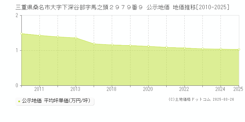 三重県桑名市大字下深谷部字馬之頭２９７９番９ 公示地価 地価推移[2010-2025]
