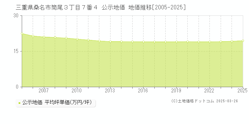 三重県桑名市筒尾３丁目７番４ 公示地価 地価推移[2005-2025]