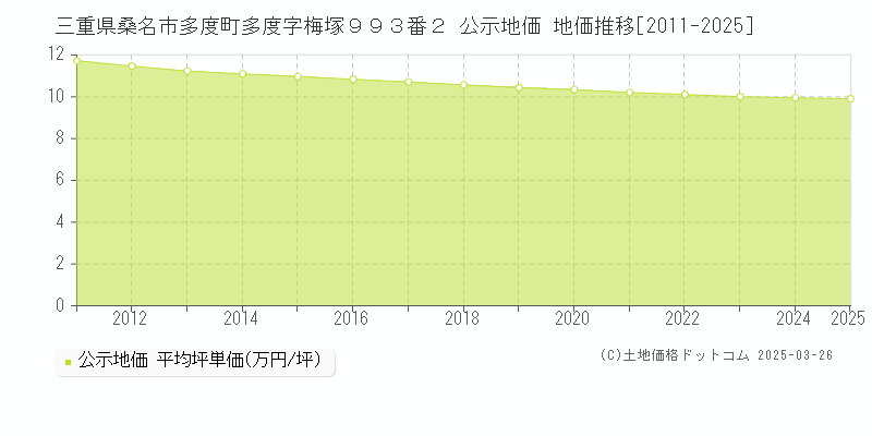 三重県桑名市多度町多度字梅塚９９３番２ 公示地価 地価推移[2011-2025]