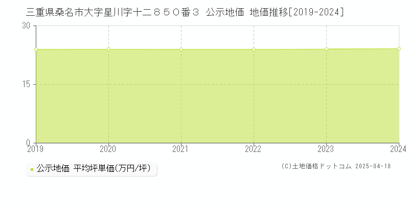 三重県桑名市大字星川字十二８５０番３ 公示地価 地価推移[2019-2024]