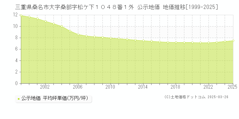 三重県桑名市大字桑部字松ケ下１０４８番１外 公示地価 地価推移[1999-2025]