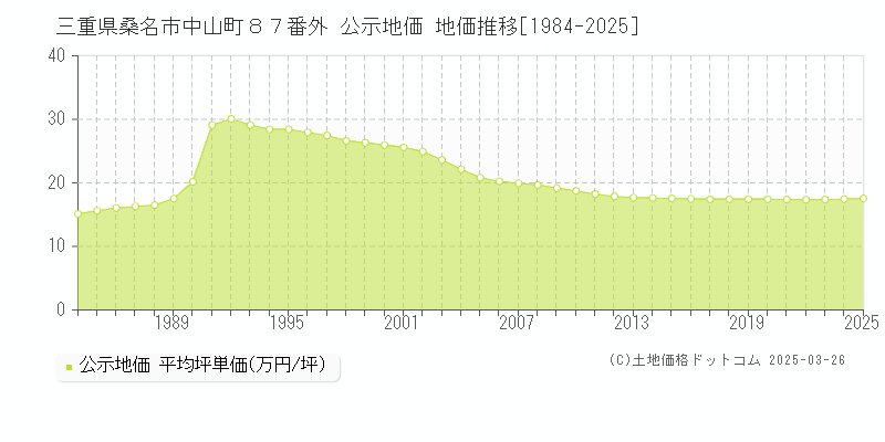 三重県桑名市中山町８７番外 公示地価 地価推移[1984-2025]